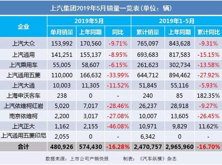 5月汽車銷量快報(bào)：集體大跌哀鴻遍野！上汽/東風(fēng)/長安/吉利/長城統(tǒng)統(tǒng)扛不住了
