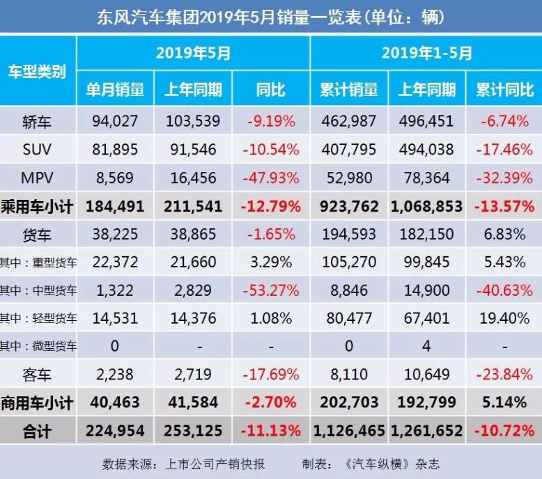 5月汽車銷量快報(bào)：集體大跌哀鴻遍野！上汽/東風(fēng)/長安/吉利/長城統(tǒng)統(tǒng)扛不住了