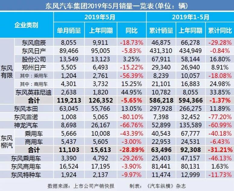5月汽車銷量快報(bào)：集體大跌哀鴻遍野！上汽/東風(fēng)/長安/吉利/長城統(tǒng)統(tǒng)扛不住了