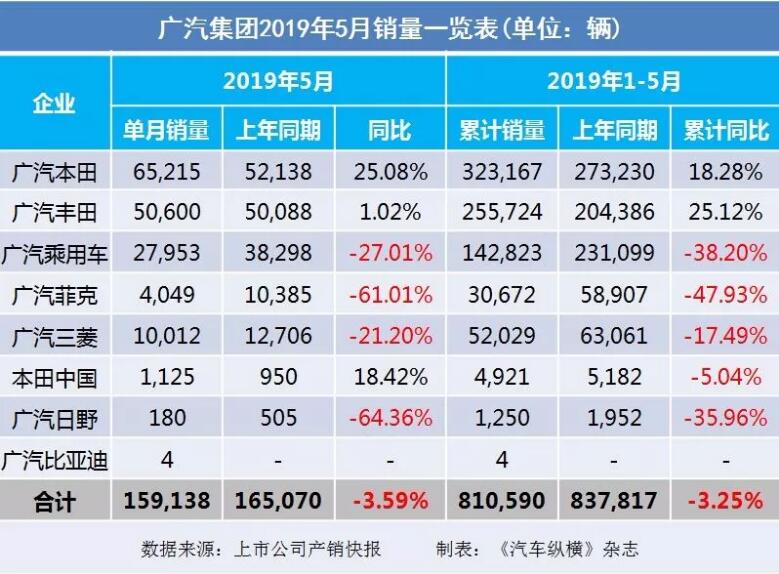 5月汽車銷量快報(bào)：集體大跌哀鴻遍野！上汽/東風(fēng)/長安/吉利/長城統(tǒng)統(tǒng)扛不住了