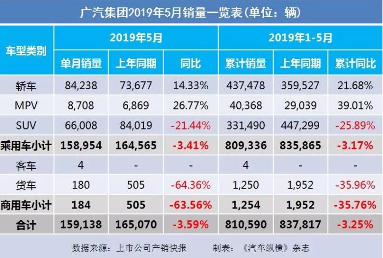 5月汽車銷量快報(bào)：集體大跌哀鴻遍野！上汽/東風(fēng)/長安/吉利/長城統(tǒng)統(tǒng)扛不住了