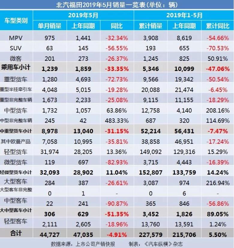 5月汽車銷量快報(bào)：集體大跌哀鴻遍野！上汽/東風(fēng)/長安/吉利/長城統(tǒng)統(tǒng)扛不住了