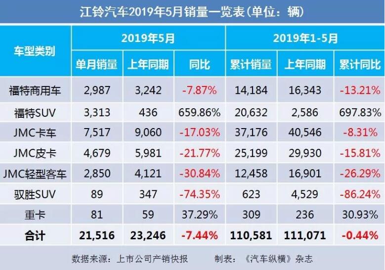 5月汽車銷量快報(bào)：集體大跌哀鴻遍野！上汽/東風(fēng)/長安/吉利/長城統(tǒng)統(tǒng)扛不住了