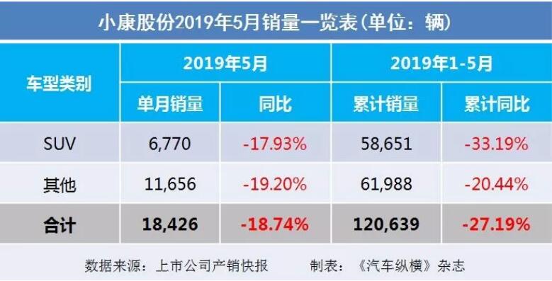 5月汽車銷量快報(bào)：集體大跌哀鴻遍野！上汽/東風(fēng)/長安/吉利/長城統(tǒng)統(tǒng)扛不住了